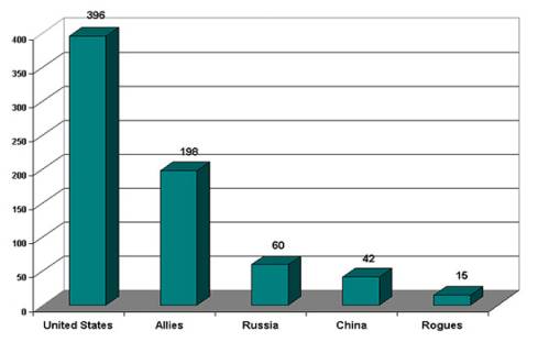 U.S. Military Spending vs the World